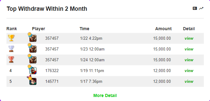 JomKiss - Transaction With Players - Top Withdraw Within 2 Month